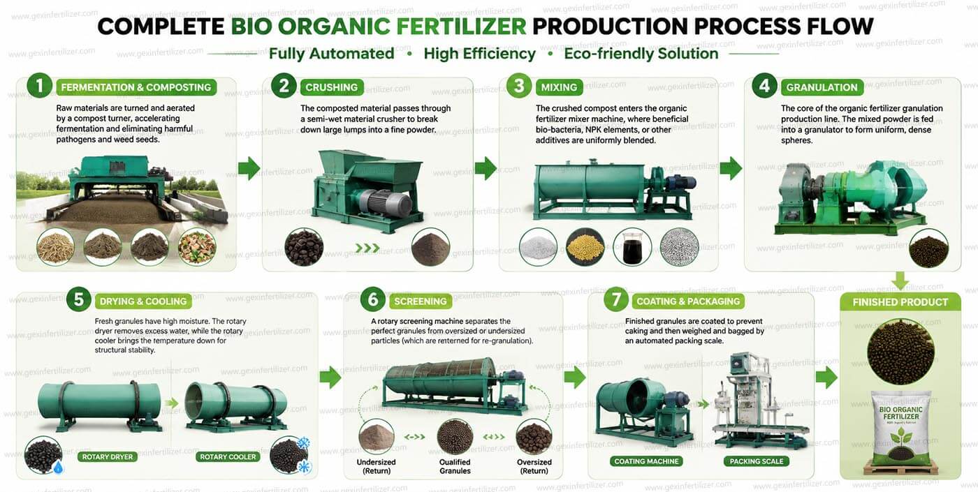 Bio Organic Fertilizer Production Process Flow