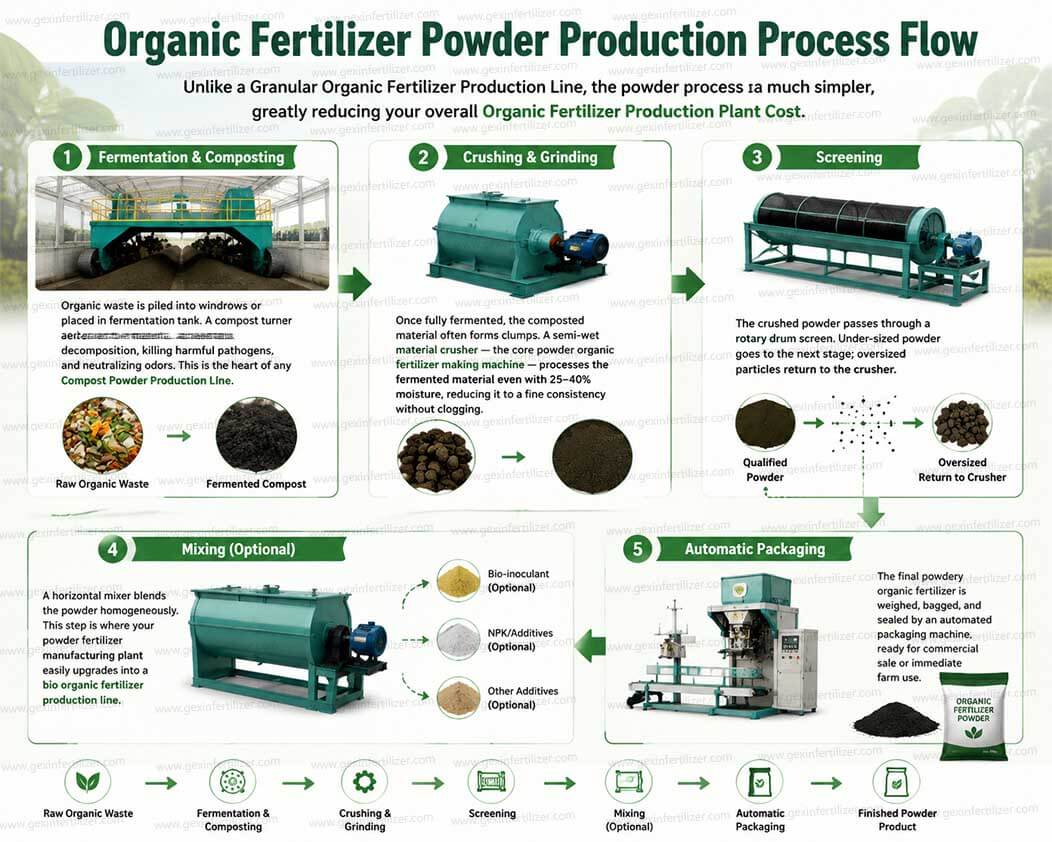 Organic Fertilizer Powder Production Process Flow