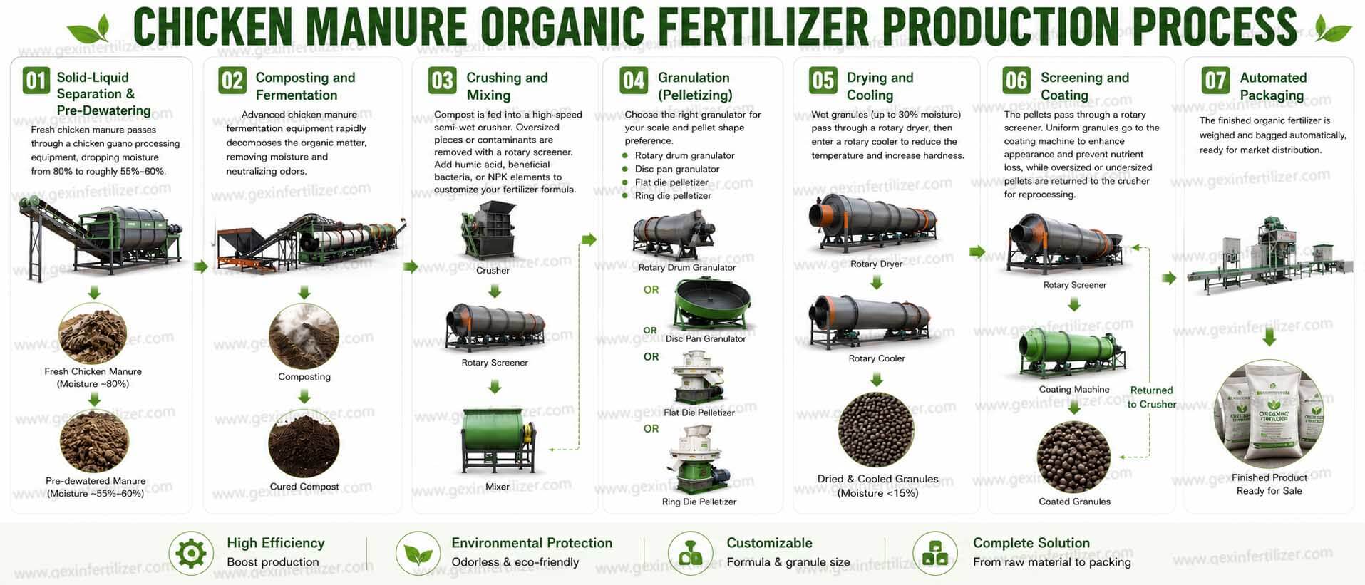 Complete Chicken Manure Organic Fertilizer Production Process