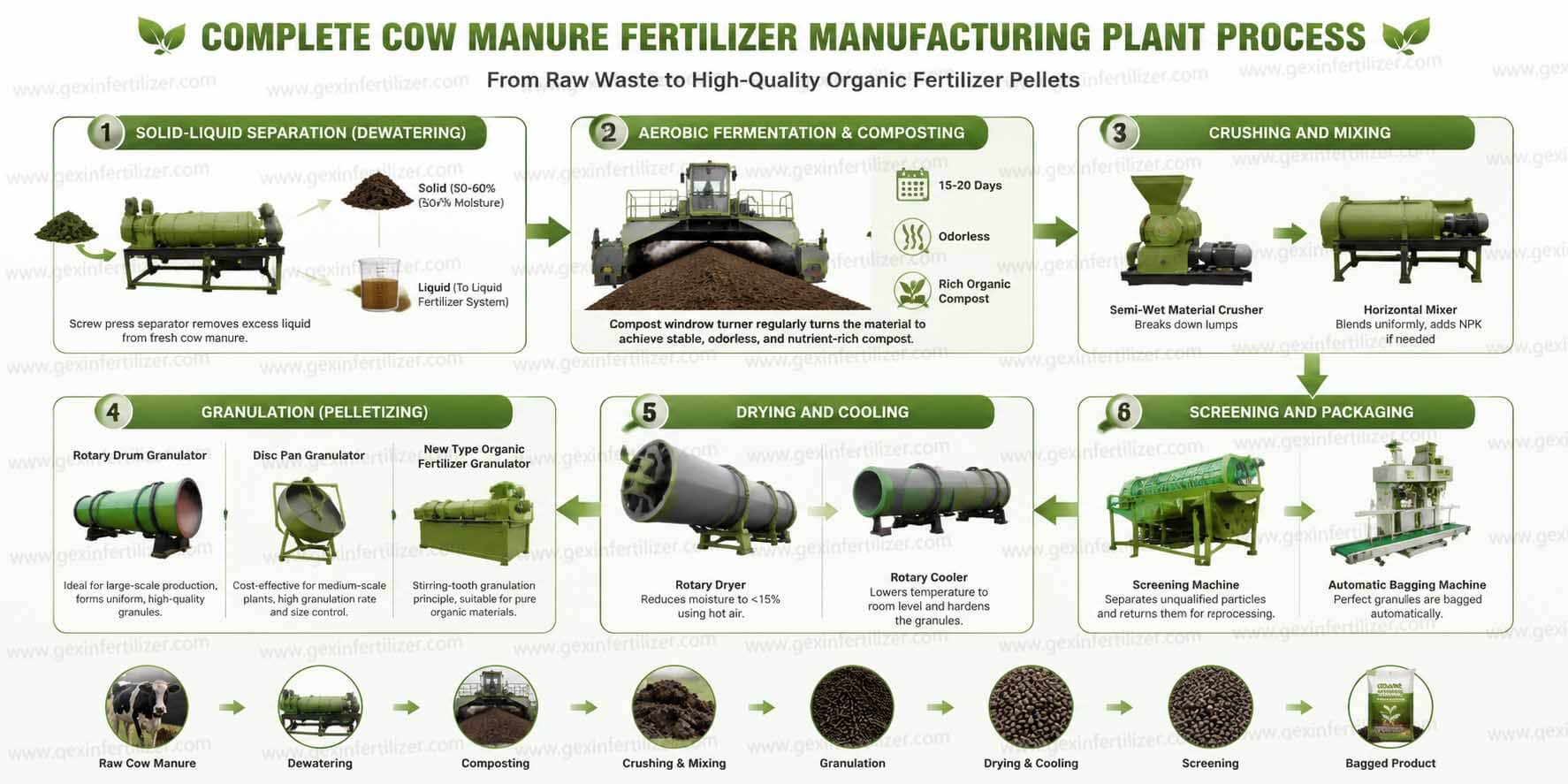 Complete Cow Manure Fertilizer Manufacturing Plant Process